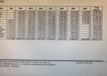 En siete años FONPER pagó más de 259 millones en “botellas” según auditoria de la CC