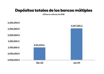 Depósitos en los bancos múltiples aumentaron RD$155.8 mil millones en los primeros siete meses del año