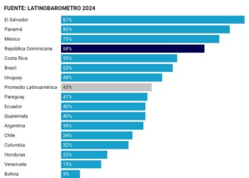 El 68% de los dominicanos aprueba la gestión del Presidente Luis Abinader, según el Latinobarómetro 2024