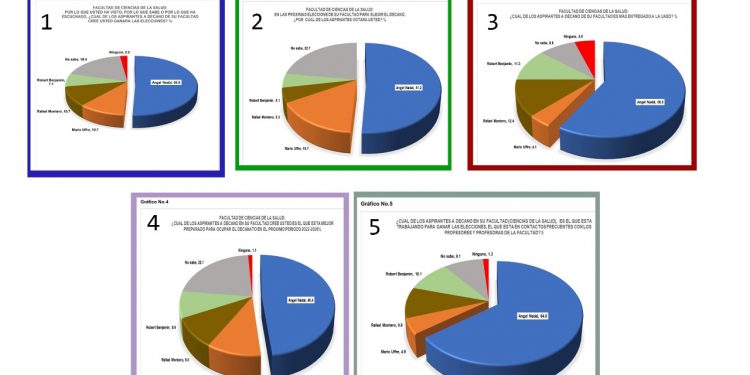 Encuesta IMA Consulting Group revela próximo posible decano de Facultad de Ciencias de la Salud UASD