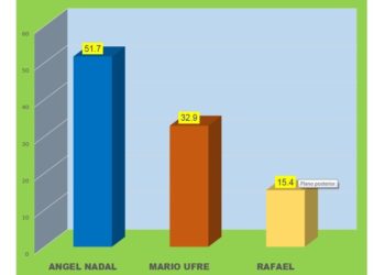 Encuesta IMA Consulting Group revela aspirantes con posibilidades para ser próximo decano de Facultad de Ciencias de la Salud UASD