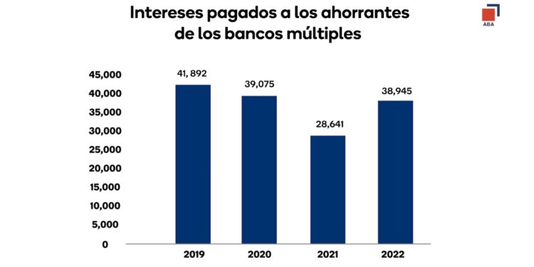 La banca múltiple pagó RD$38,945 millones a depositantes en 2022