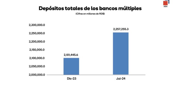 Depósitos en los bancos múltiples aumentaron RD$155.8 mil millones en los primeros siete meses del año