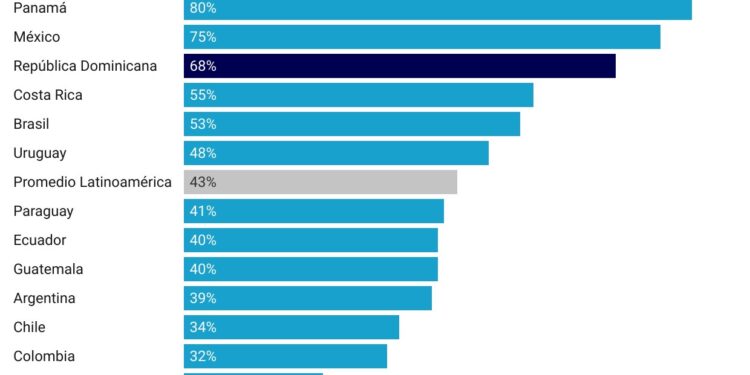 El 68% de los dominicanos aprueba la gestión del Presidente Luis Abinader, según el Latinobarómetro 2024