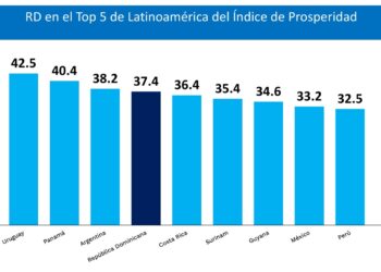 República Dominicana se posiciona entre los cinco países más prósperos de América Latina y el Caribe, según nuevo índice internacional