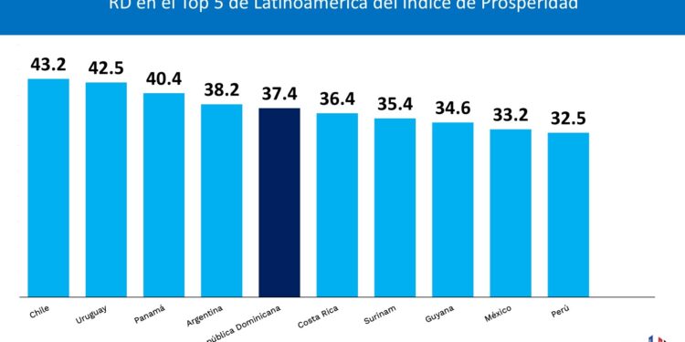 República Dominicana se posiciona entre los cinco países más prósperos de América Latina y el Caribe, según nuevo índice internacional