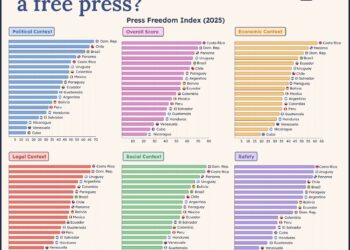 República Dominicana registra mayor índice de libertad de prensa entre 19 países de América Latina evaluados