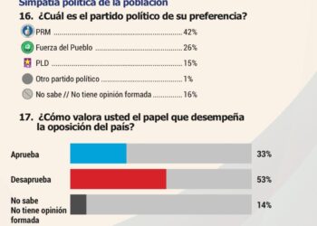 Mayoría desaprueba rol de la oposición; PRM lidera simpatía política, según encuesta