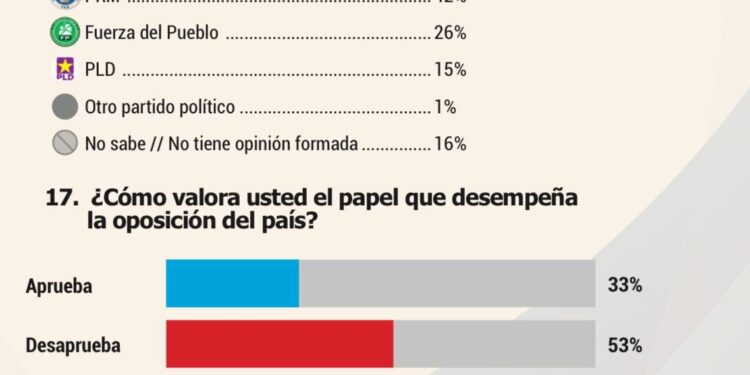 Mayoría desaprueba rol de la oposición; PRM lidera simpatía política, según encuesta