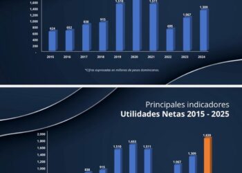 Seguros Reservas cierra el año 2025 con el mayor nivel de utilidades de su historia