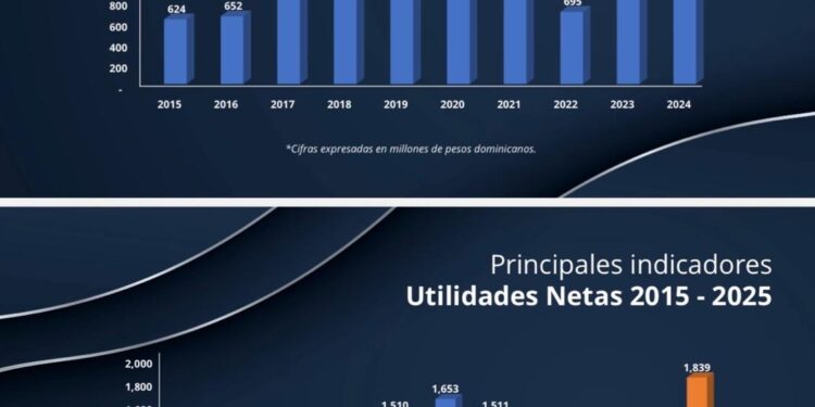 Seguros Reservas cierra el año 2025 con el mayor nivel de utilidades de su historia